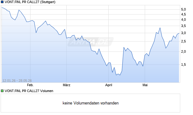VONT.FINL PR CALL27 Aktie Chart