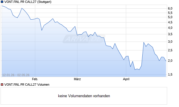 VONT.FINL PR CALL27 Aktie Chart