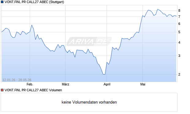 VONT.FINL PR CALL27 ABEC Aktie Chart
