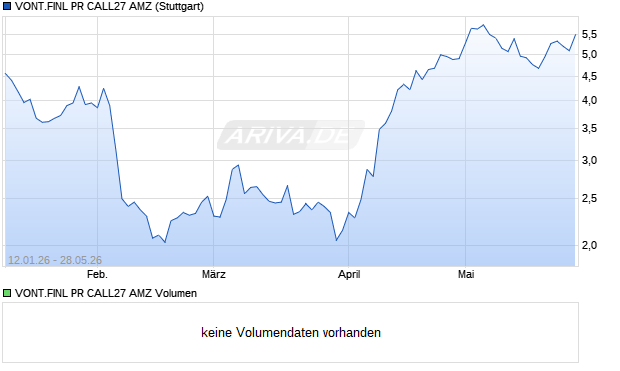 VONT.FINL PR CALL27 AMZ Aktie Chart