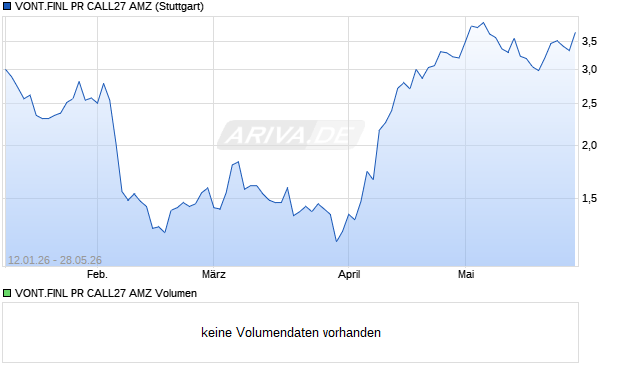 VONT.FINL PR CALL27 AMZ Aktie Chart