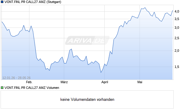 VONT.FINL PR CALL27 AMZ Aktie Chart