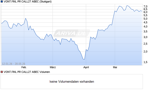 VONT.FINL PR CALL27 ABEC Aktie Chart