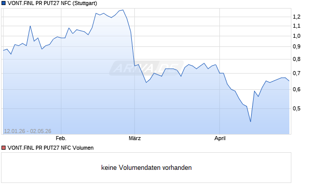 VONT.FINL PR PUT27 NFC Aktie Chart