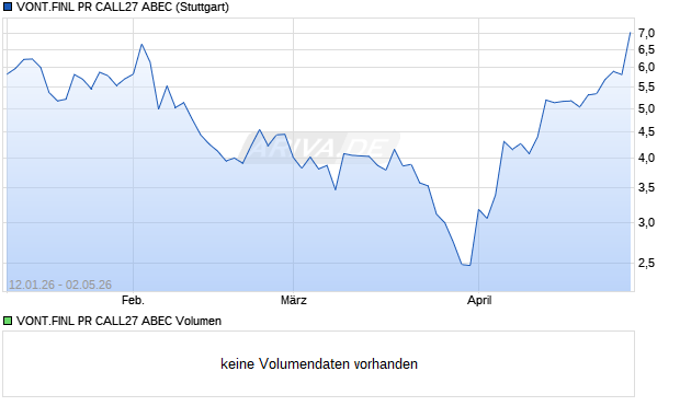 VONT.FINL PR CALL27 ABEC Aktie Chart