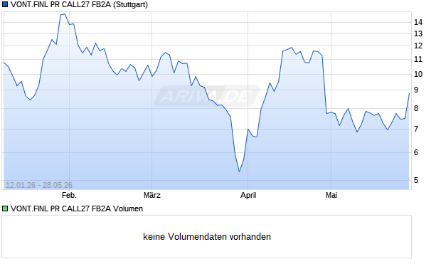 VONT.FINL PR CALL27 FB2A Aktie Chart