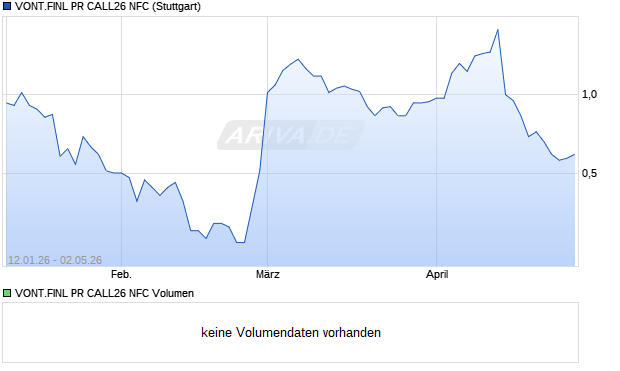VONT.FINL PR CALL26 NFC Aktie Chart