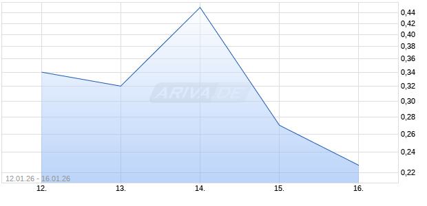 VONT.FINL PR CALL26 NFC Aktie Chart