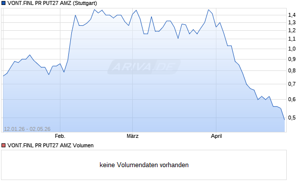 VONT.FINL PR PUT27 AMZ Aktie Chart
