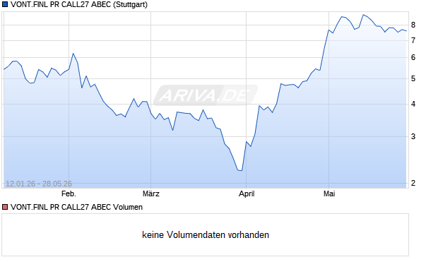 VONT.FINL PR CALL27 ABEC Aktie Chart
