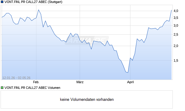 VONT.FINL PR CALL27 ABEC Aktie Chart