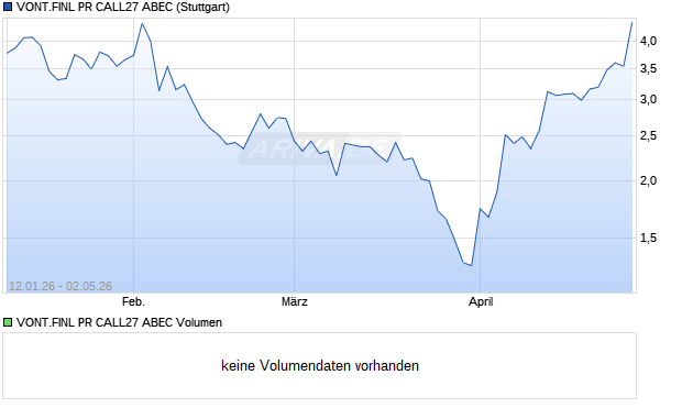 VONT.FINL PR CALL27 ABEC Aktie Chart