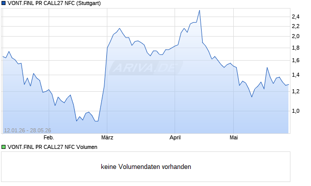 VONT.FINL PR CALL27 NFC Aktie Chart