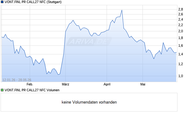 VONT.FINL PR CALL27 NFC Aktie Chart