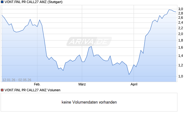 VONT.FINL PR CALL27 AMZ Aktie Chart