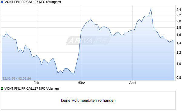 VONT.FINL PR CALL27 NFC Aktie Chart
