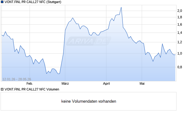 VONT.FINL PR CALL27 NFC Aktie Chart