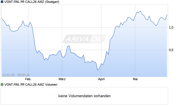 VONT.FINL PR CALL26 AMZ Aktie Chart