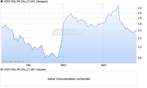 VONT.FINL PR CALL27 NFC Aktie Chart