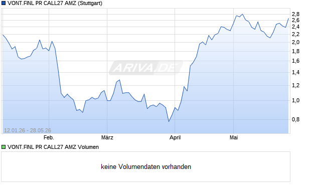 VONT.FINL PR CALL27 AMZ Aktie Chart