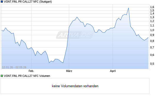 VONT.FINL PR CALL27 NFC Aktie Chart