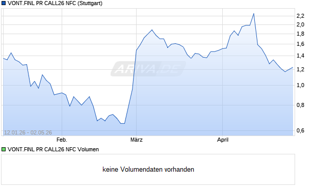 VONT.FINL PR CALL26 NFC Aktie Chart