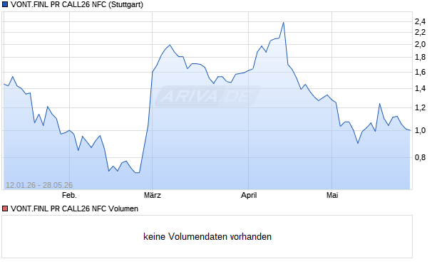 VONT.FINL PR CALL26 NFC Aktie Chart