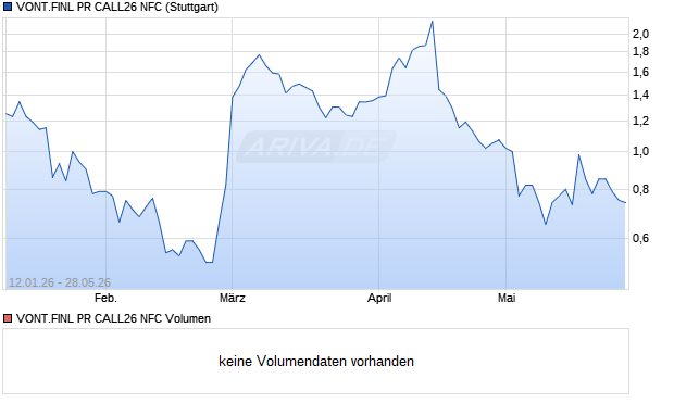 VONT.FINL PR CALL26 NFC Aktie Chart