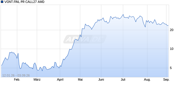 VONT.FINL PR CALL27 AMD Aktie Chart
