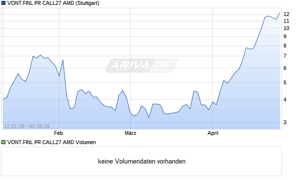 VONT.FINL PR CALL27 AMD Aktie Chart