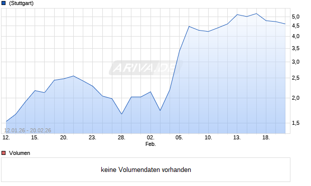 VONT.FINL PR PUT26 AMZ Aktie Chart