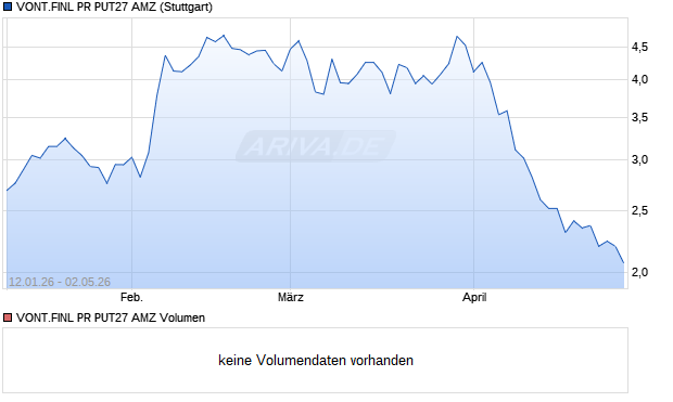 VONT.FINL PR PUT27 AMZ Aktie Chart