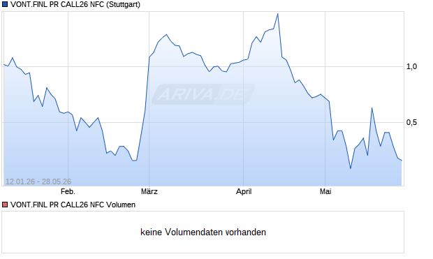 VONT.FINL PR CALL26 NFC Aktie Chart