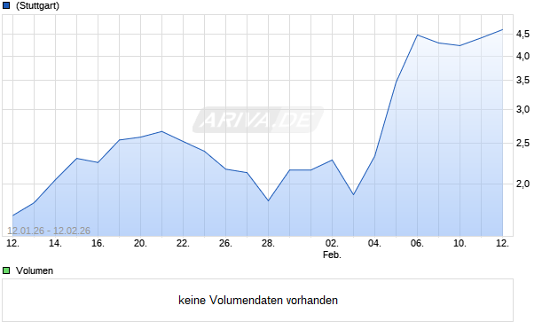 VONT.FINL PR PUT26 AMZ Aktie Chart