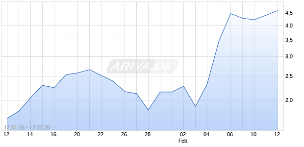 VONT.FINL PR PUT26 AMZ Aktie Chart