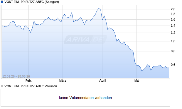 VONT.FINL PR PUT27 ABEC Aktie Chart