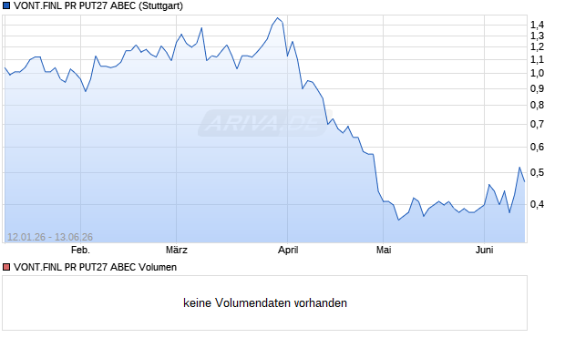 VONT.FINL PR PUT27 ABEC Aktie Chart