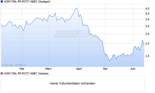 VONT.FINL PR PUT27 ABEC Aktie Chart