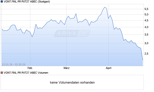 VONT.FINL PR PUT27 ABEC Aktie Chart