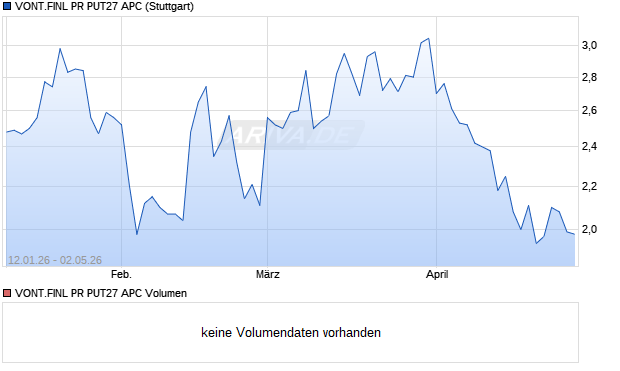 VONT.FINL PR PUT27 APC Aktie Chart