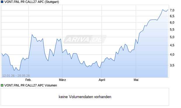 VONT.FINL PR CALL27 APC Aktie Chart