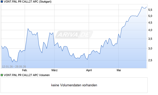 VONT.FINL PR CALL27 APC Aktie Chart