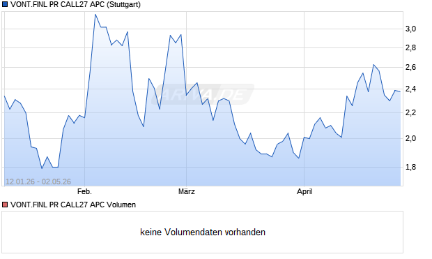 VONT.FINL PR CALL27 APC Aktie Chart