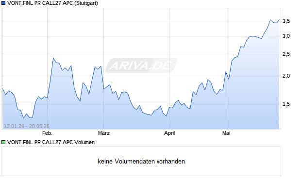 VONT.FINL PR CALL27 APC Aktie Chart