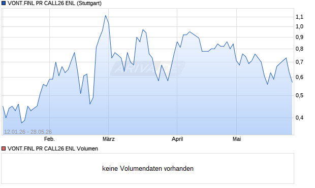 VONT.FINL PR CALL26 ENL Aktie Chart