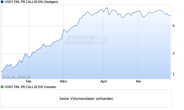 VONT.FINL PR CALL26 ENI Aktie Chart