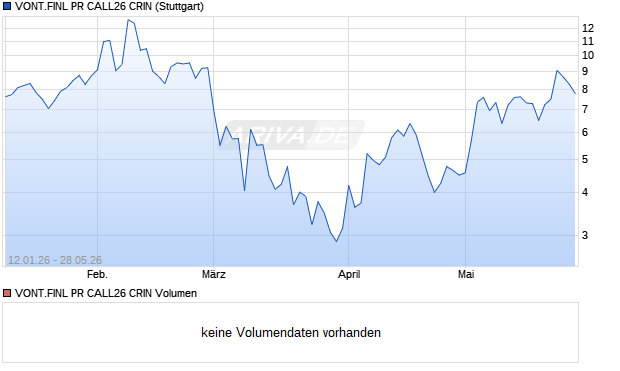 VONT.FINL PR CALL26 CRIN Aktie Chart
