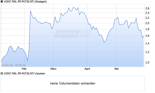 VONT.FINL PR PUT26 8TI Aktie Chart
