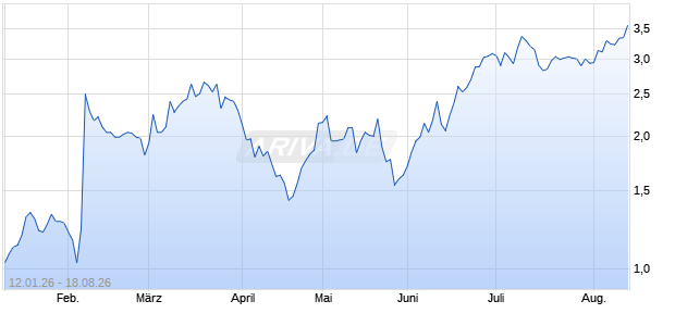 VONT.FINL PR PUT26 8TI Aktie Chart