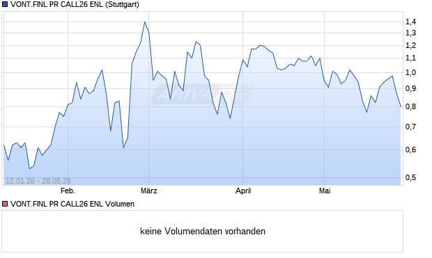 VONT.FINL PR CALL26 ENL Aktie Chart